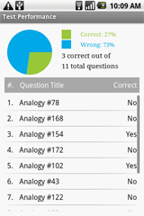 Sample View of Miller Analogies Test Performance
